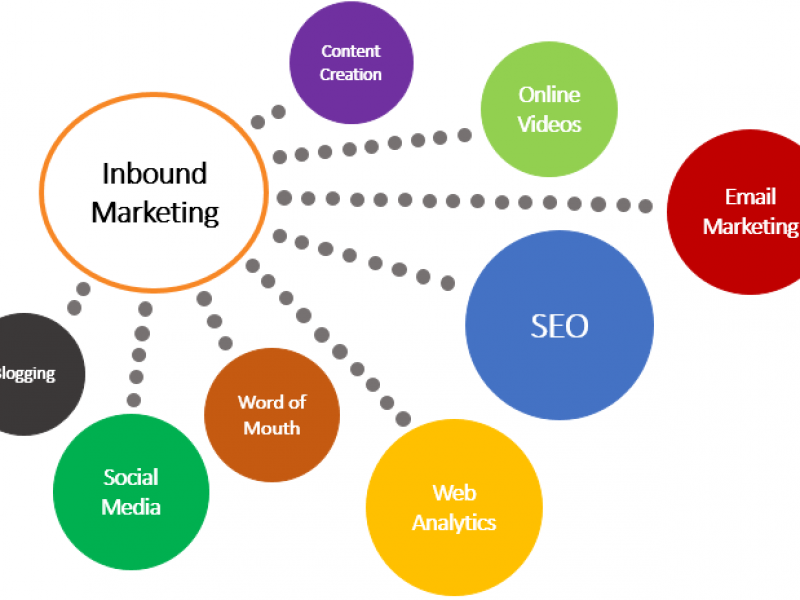 Inbound Marketing Digital en Puerto Montt - WDesign - Diseño Web Profesional