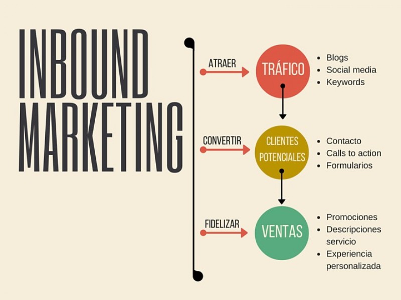 Inbound Marketing en Puerto Varas - WDesign - Diseño Web Profesional